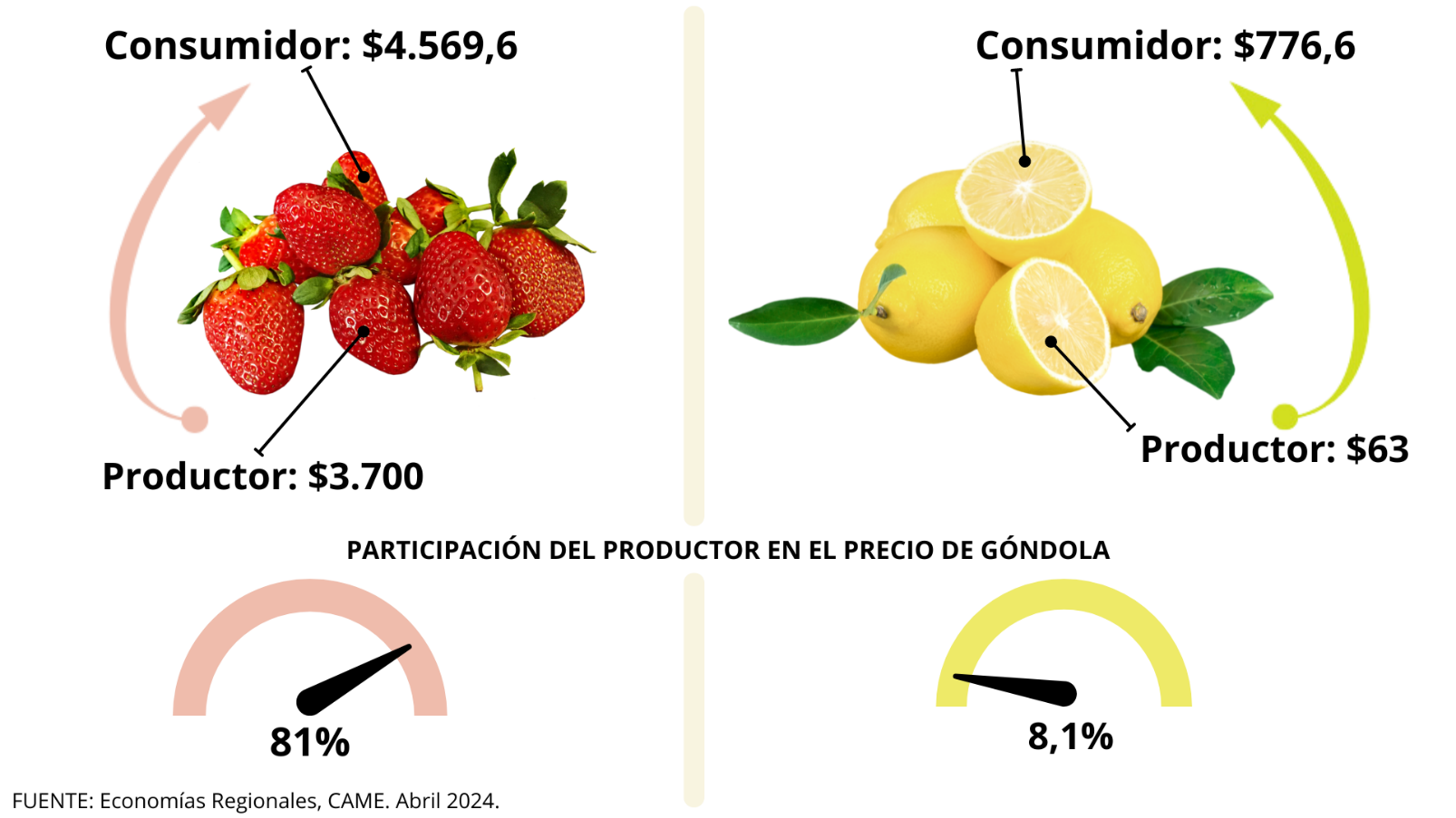 Los precios de los agroalimentos se multiplicaron por 3,5 veces en abril