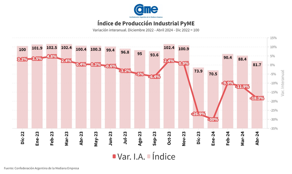 CAME: La industria pyme cayó 18,3% anual en abril