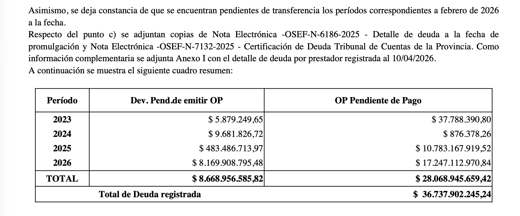 OSEF recibió $431 millones, pero alerta por deuda millonaria de $36.700 millones y fondos pendientes