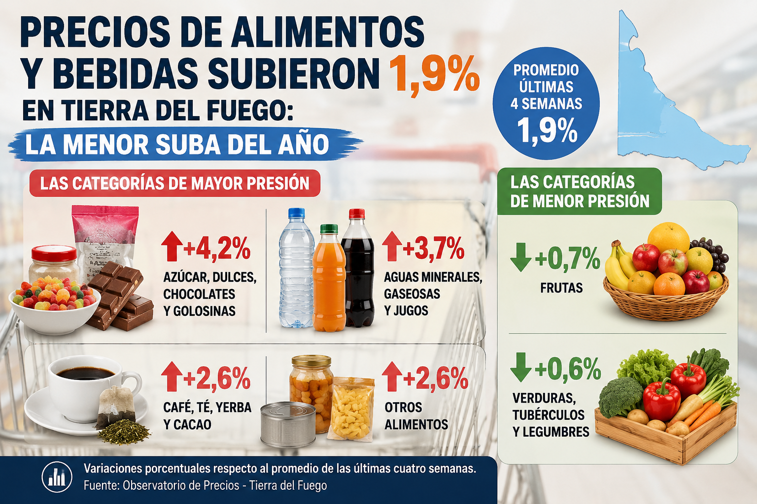 Precios de alimentos y bebidas subieron 1,9% en Tierra del Fuego: la menor suba del año