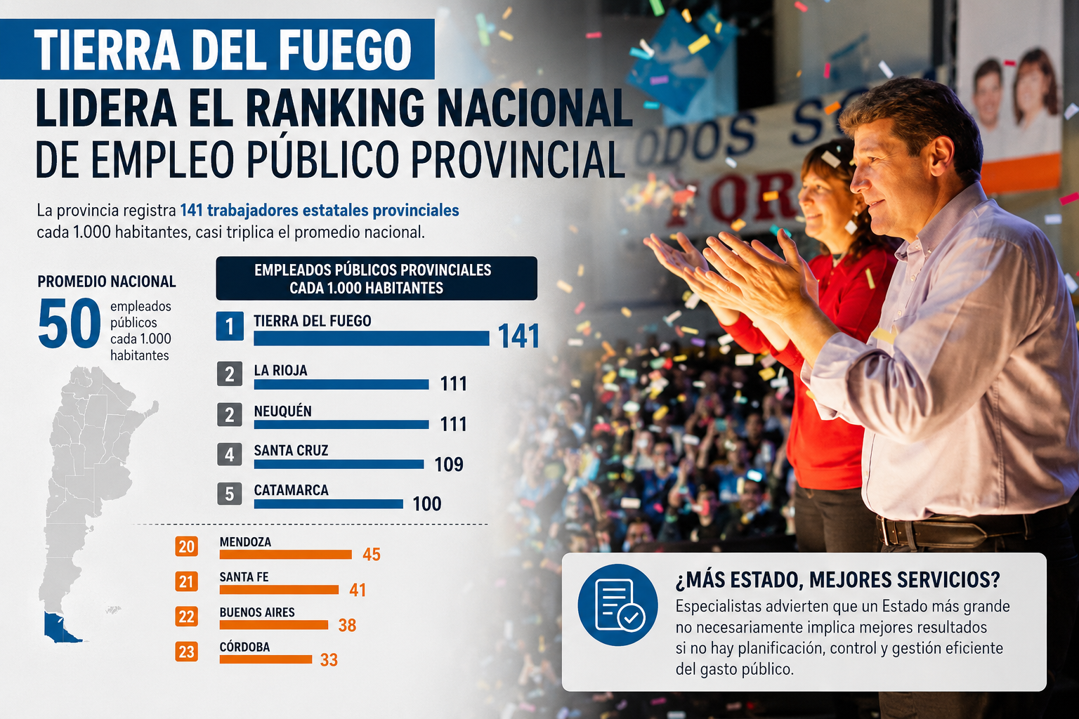 Tierra del Fuego lidera el ranking nacional de empleo público provincial