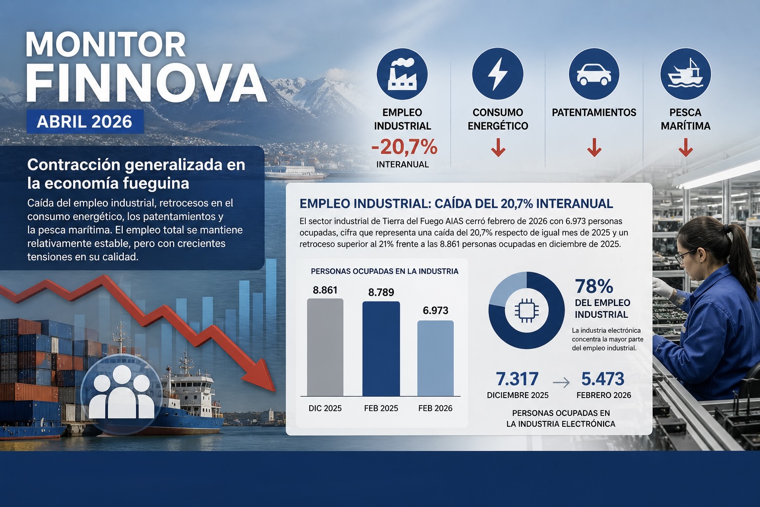 Monitor FINNOVA Abril 2026: el empleo industrial cayó 20,7% y confirma una contracción generalizada en Tierra del Fuego