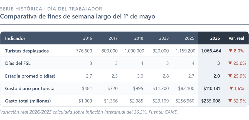 Día del Trabajador: viajaron 1,1 millones de turistas y gastaron $ 235 mil millones