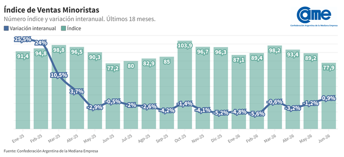 Las ventas minoristas pyme crecieron 0,9% interanual en junio