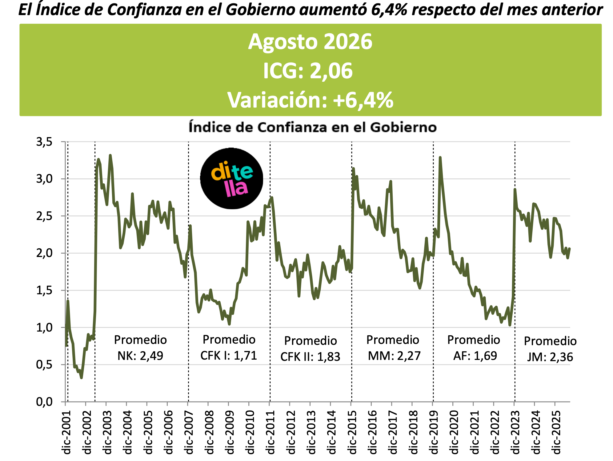 La confianza en el Gobierno nacional subió 6,4% en agosto, pero sigue por debajo de 2025