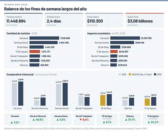 Más viajeros y menos gasto: El fin de semana largo dejó un impacto económico de casi $ 246 mil millones