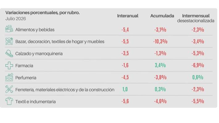 Informe CAME: Las ventas minoristas pyme bajaron 3,8% interanual en julio