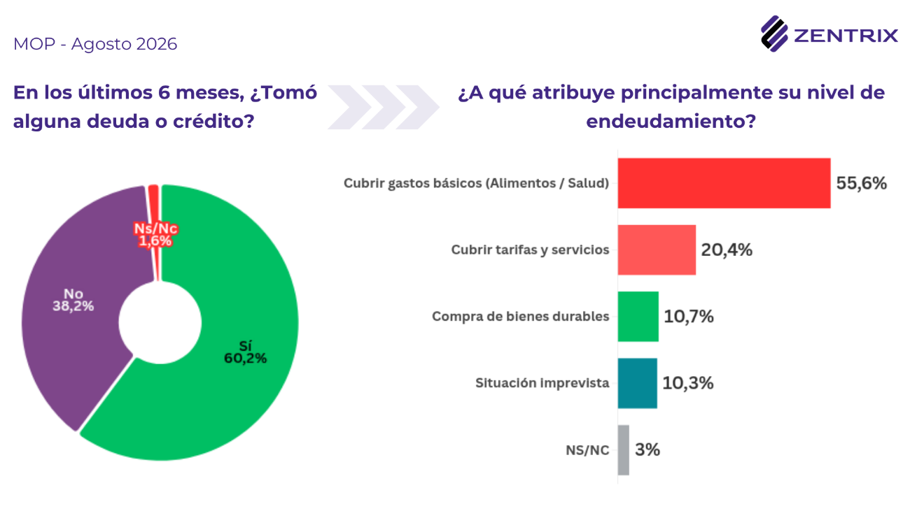 Informe Consultora Zentrix: Endeudamiento: 76% lo hizo para cubrir alimentos y servicios