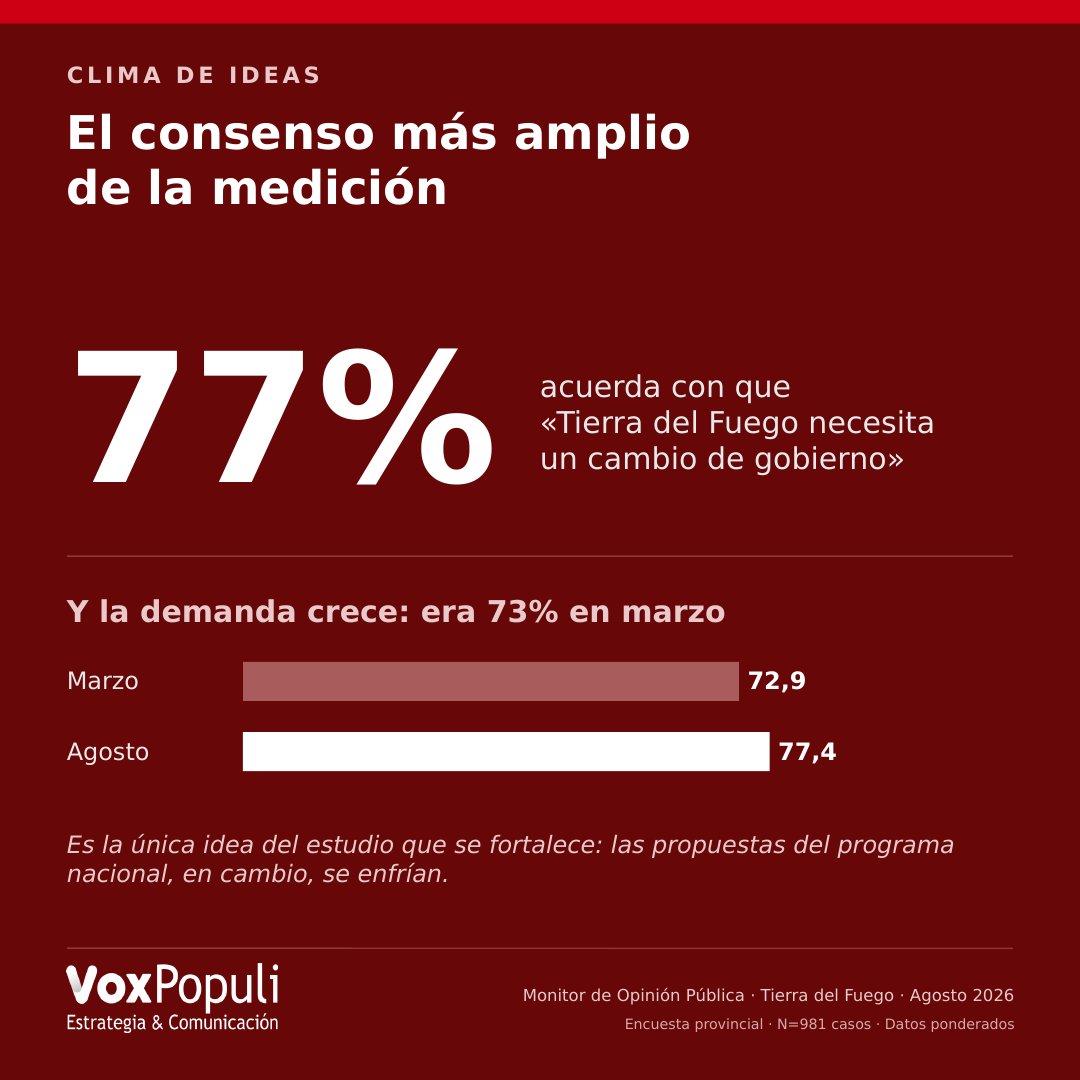 Castelli: “Cuando el 77% pide un cambio de gobierno, Melella tiene el boleto picado”