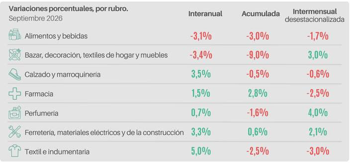 Las ventas minoristas pyme aumentaron 0,3% interanual en septiembre