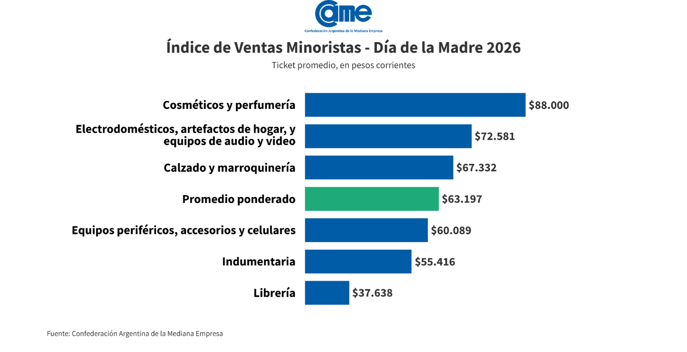 Informe CAME: Las ventas por el Día de la Madre 2026 bajaron 1,4% interanual